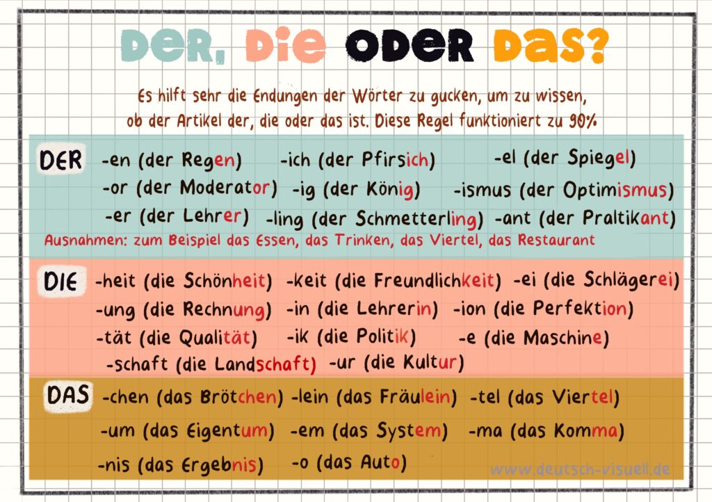 Die deutschen Artikel - Der, die, das und die Endungen