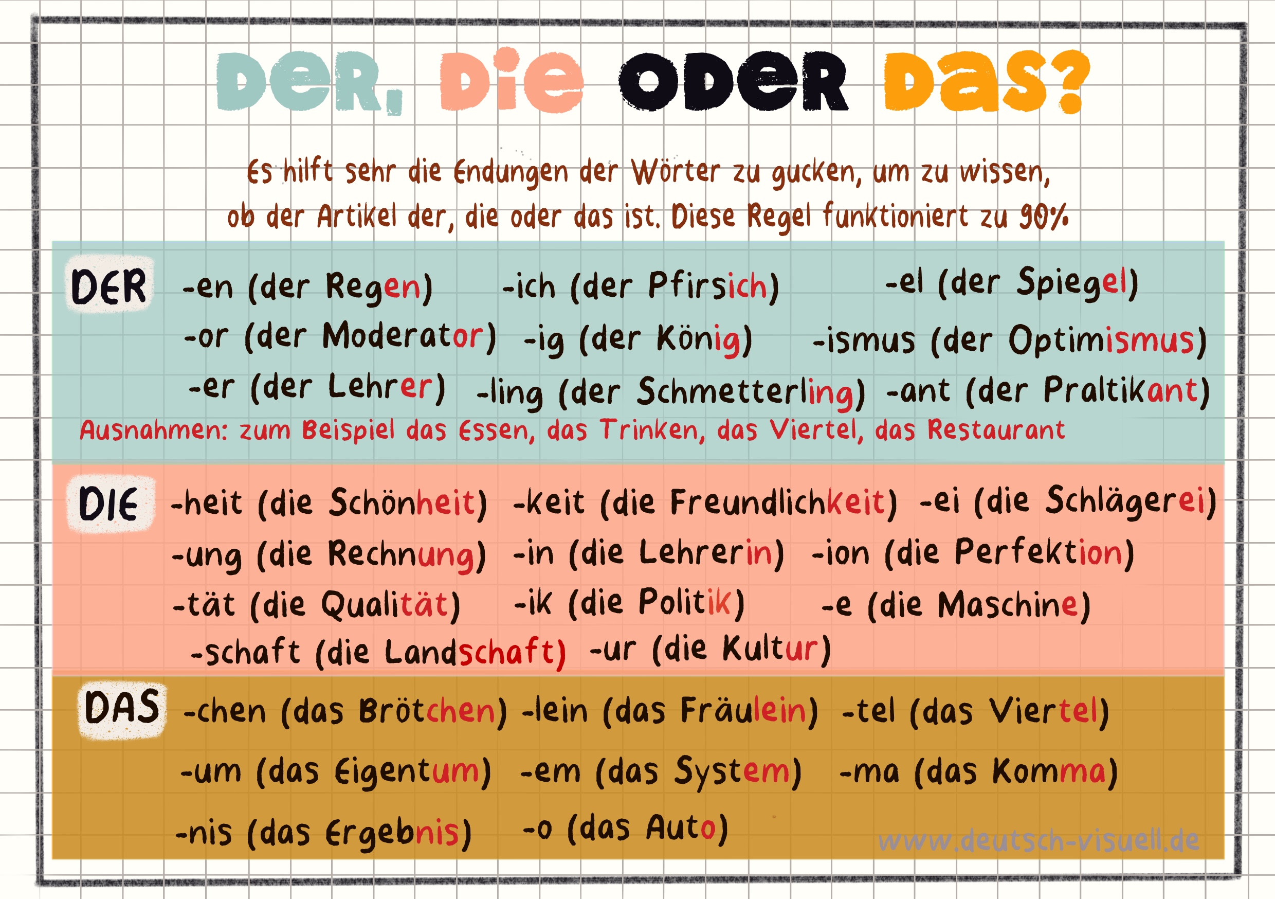 Die deutschen Artikel - Der, die, das und die Endungen
